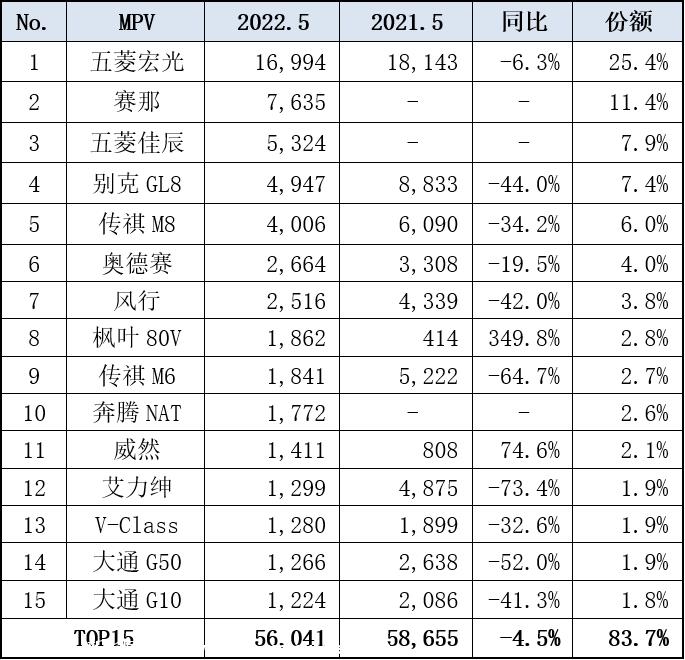 【乘联会论坛】MPV市场压实前行—5月分析
