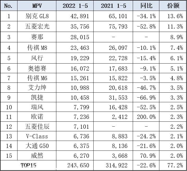 【乘联会论坛】MPV市场压实前行—5月分析