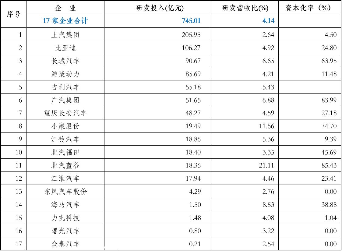 【乘联会论坛】部分上市汽车企业2021年研发投入述评