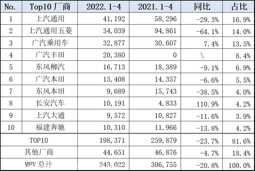 【乘联会论坛】4月产地疫情致MPV市场销量急跌