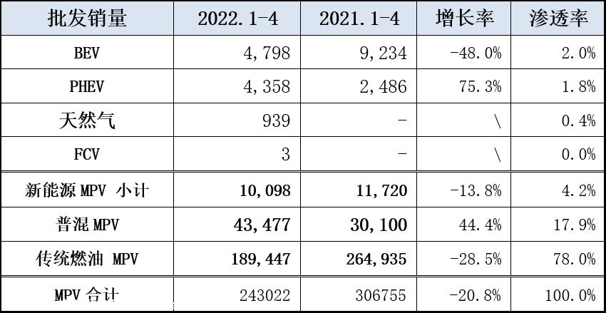 【乘联会论坛】4月产地疫情致MPV市场销量急跌