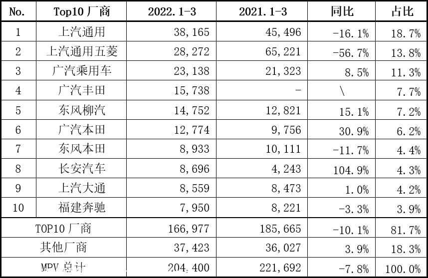【乘联会论坛】一季度MPV市场新车替代率为12%