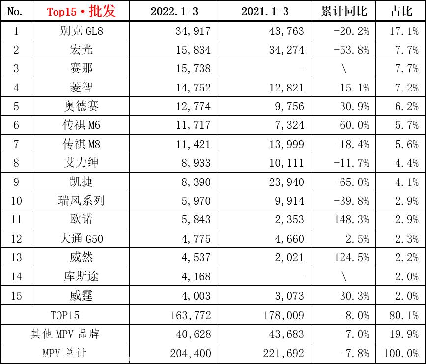 【乘联会论坛】一季度MPV市场新车替代率为12%