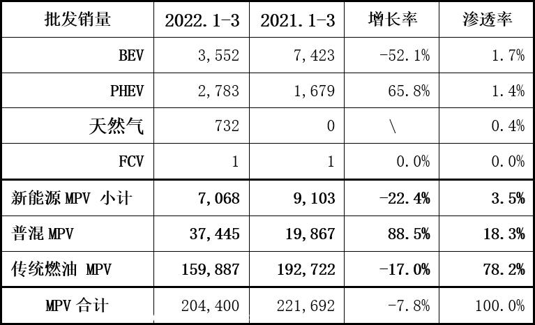【乘联会论坛】一季度MPV市场新车替代率为12%