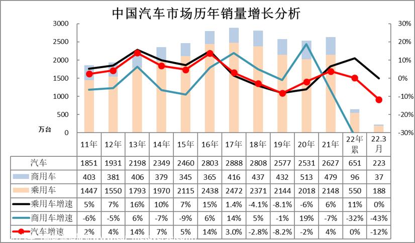 【乘联会论坛】一季度车市总体走低 二季度车市继续承压