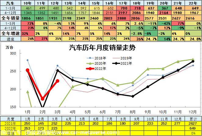 【乘联会论坛】一季度车市总体走低 二季度车市继续承压