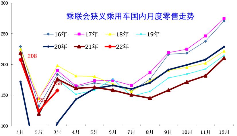 【乘联会论坛】一季度车市总体走低 二季度车市继续承压