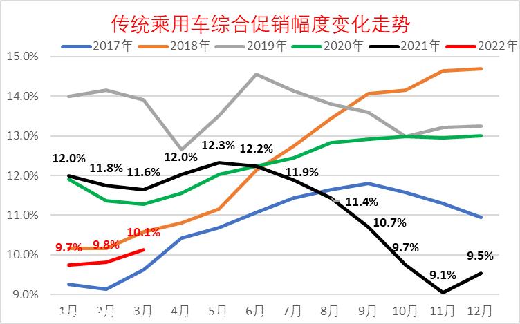 【乘联会论坛】一季度车市总体走低 二季度车市继续承压