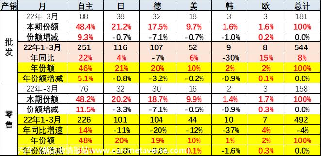 【乘联会论坛】一季度车市总体走低 二季度车市继续承压