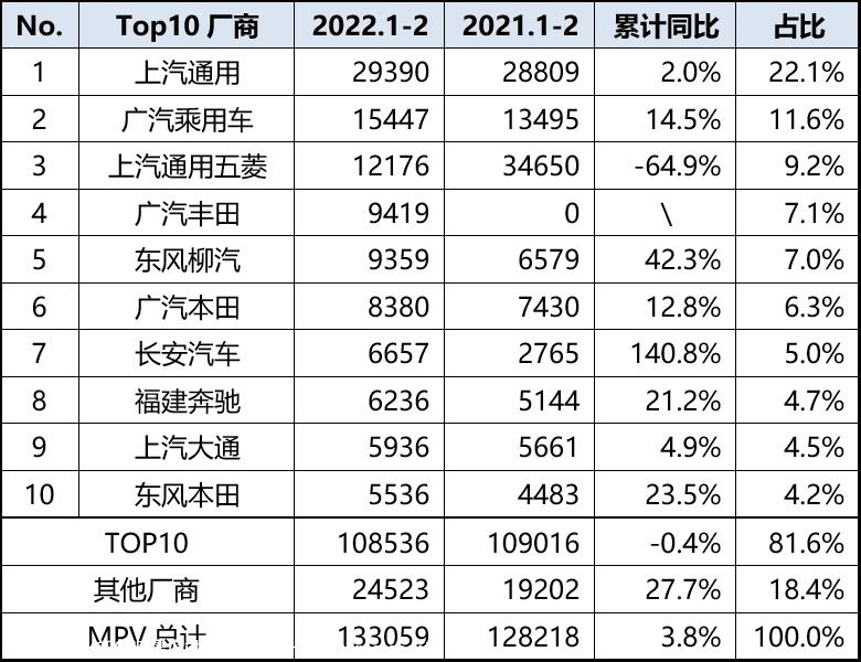 【乘联会论坛】2022年1-2月MPV聚齐多国品牌