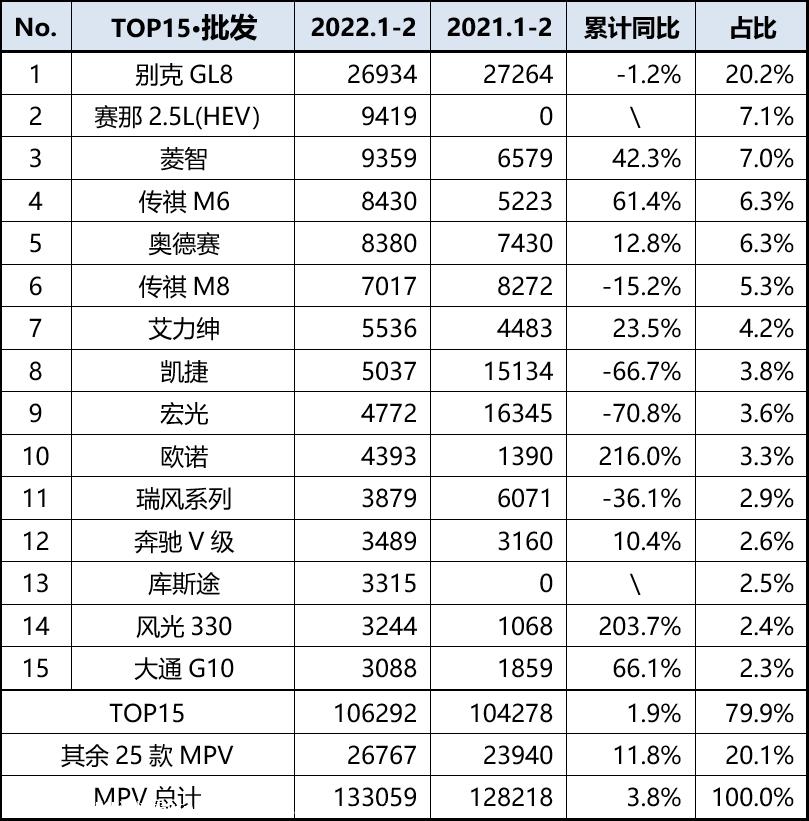 【乘联会论坛】2022年1-2月MPV聚齐多国品牌