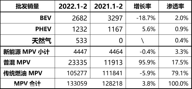 【乘联会论坛】2022年1-2月MPV聚齐多国品牌
