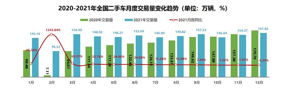 【乘联会论坛】2021年12月及全年二手车市场简析