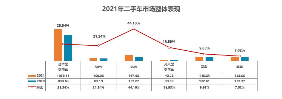 【乘联会论坛】2021年12月及全年二手车市场简析