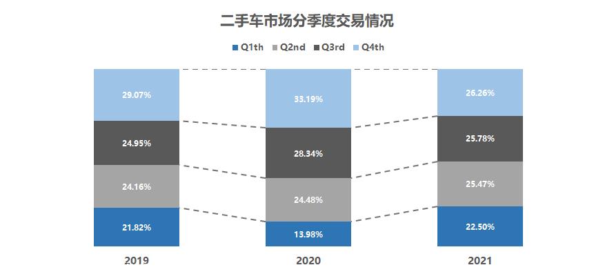 【乘联会论坛】2021年12月及全年二手车市场简析