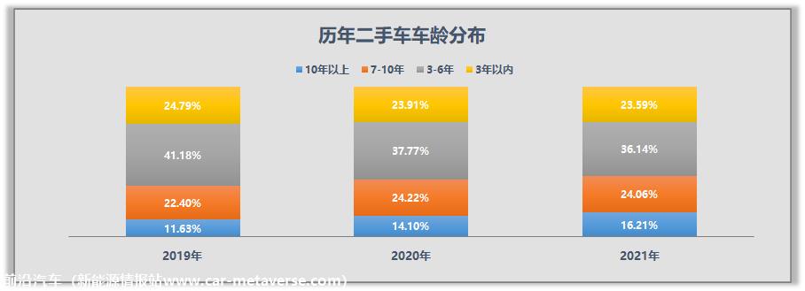 【乘联会论坛】2021年12月及全年二手车市场简析