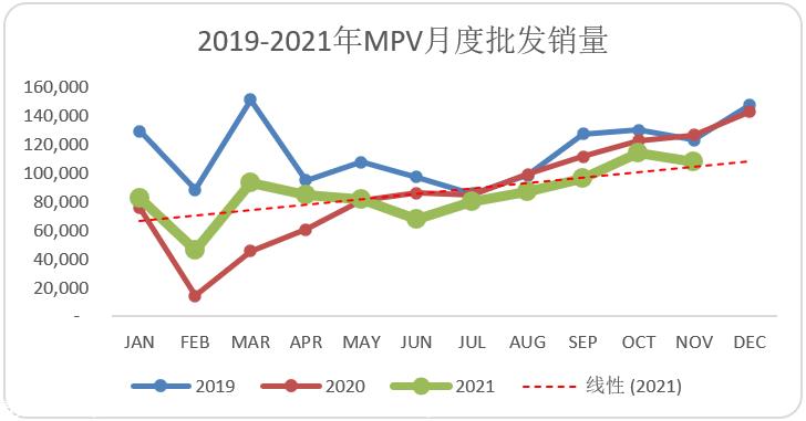【乘联会论坛】1-11月MPV市场走势分析
