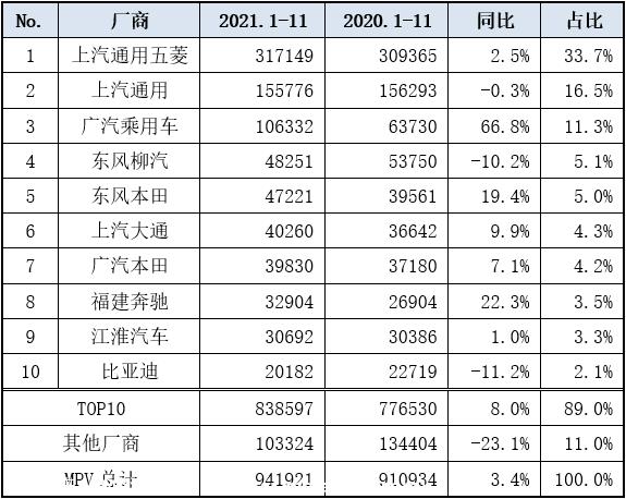 【乘联会论坛】1-11月MPV市场走势分析
