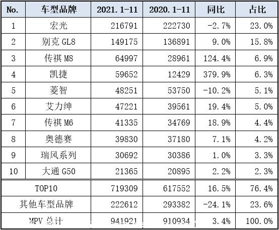 【乘联会论坛】1-11月MPV市场走势分析
