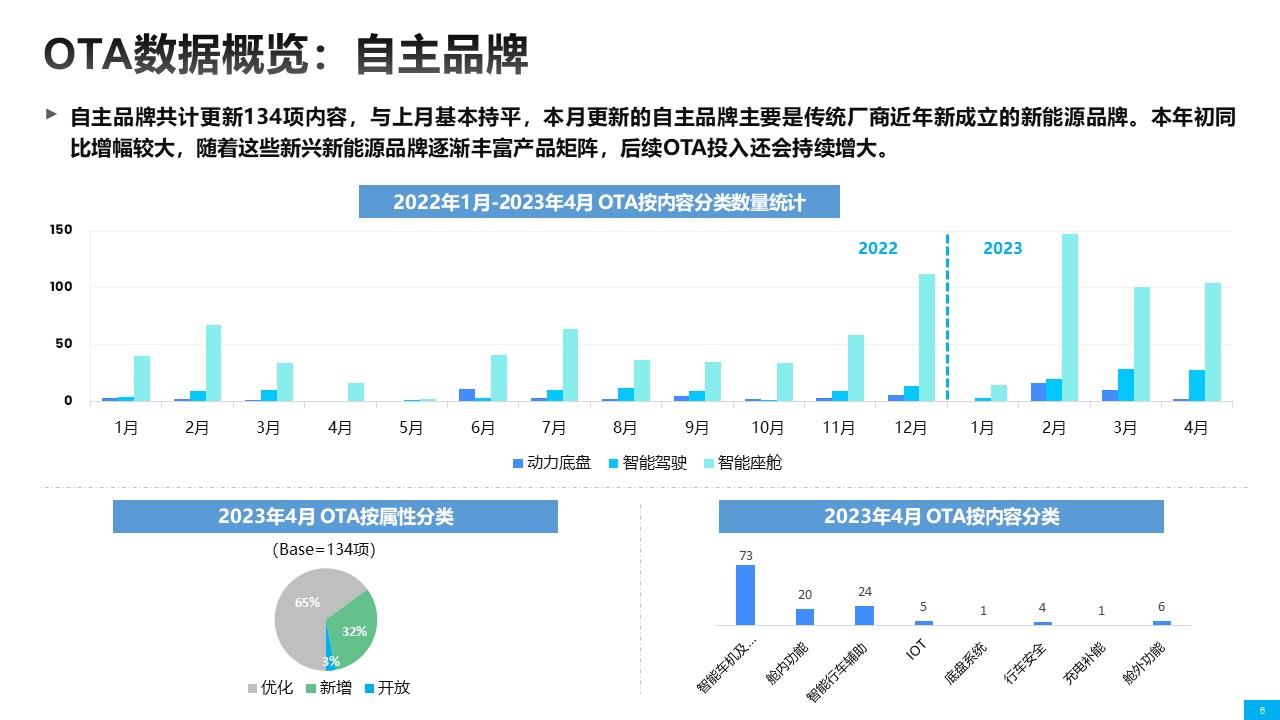 【联合发布】2023年4月OTA监测月报