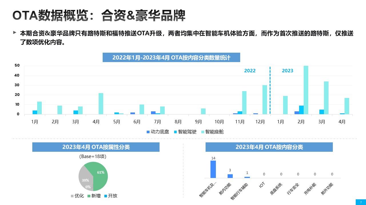 【联合发布】2023年4月OTA监测月报