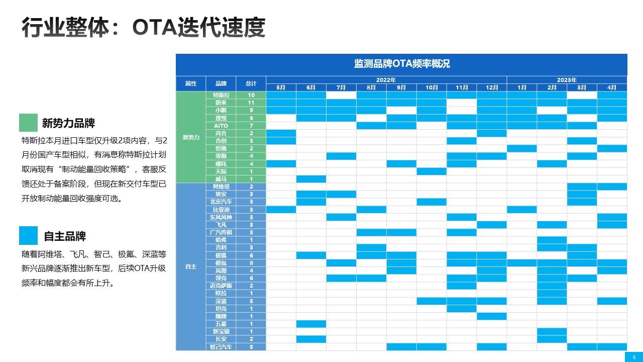 【联合发布】2023年4月OTA监测月报