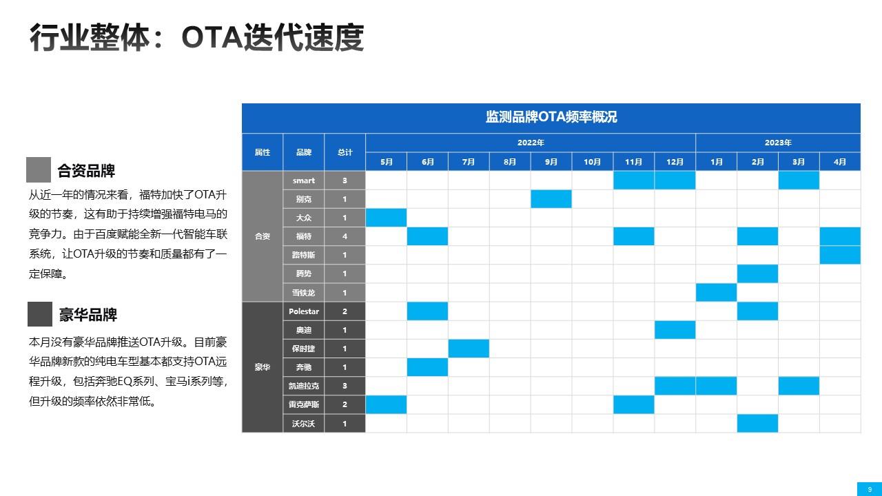 【联合发布】2023年4月OTA监测月报