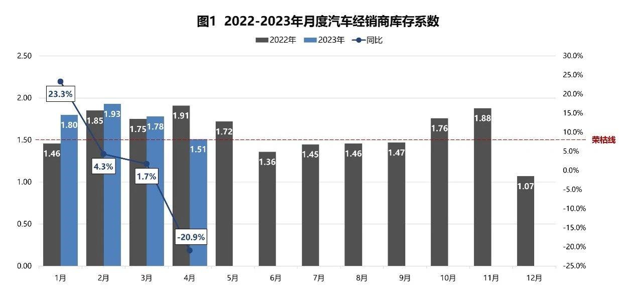 【库存系数】2023年4月汽车经销商库存系数为1.51