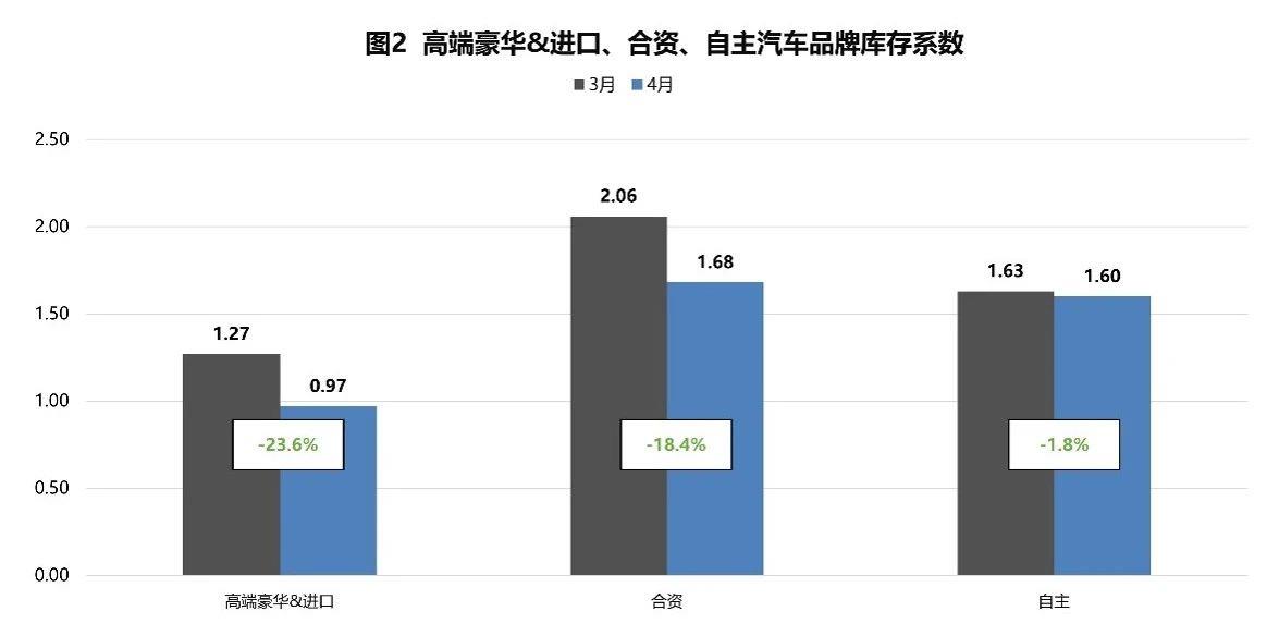 【库存系数】2023年4月汽车经销商库存系数为1.51