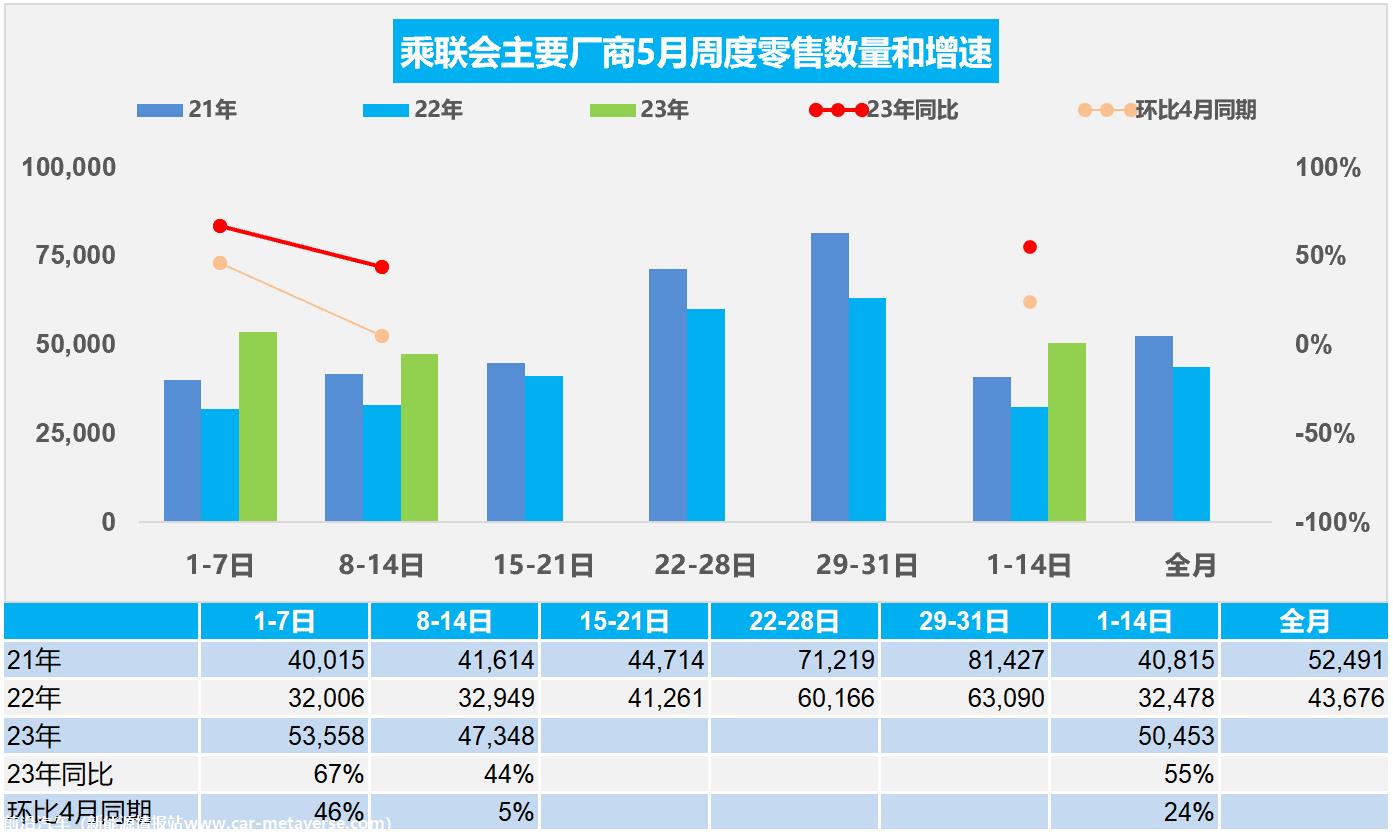 【周度分析】车市扫描(20230508-0514)