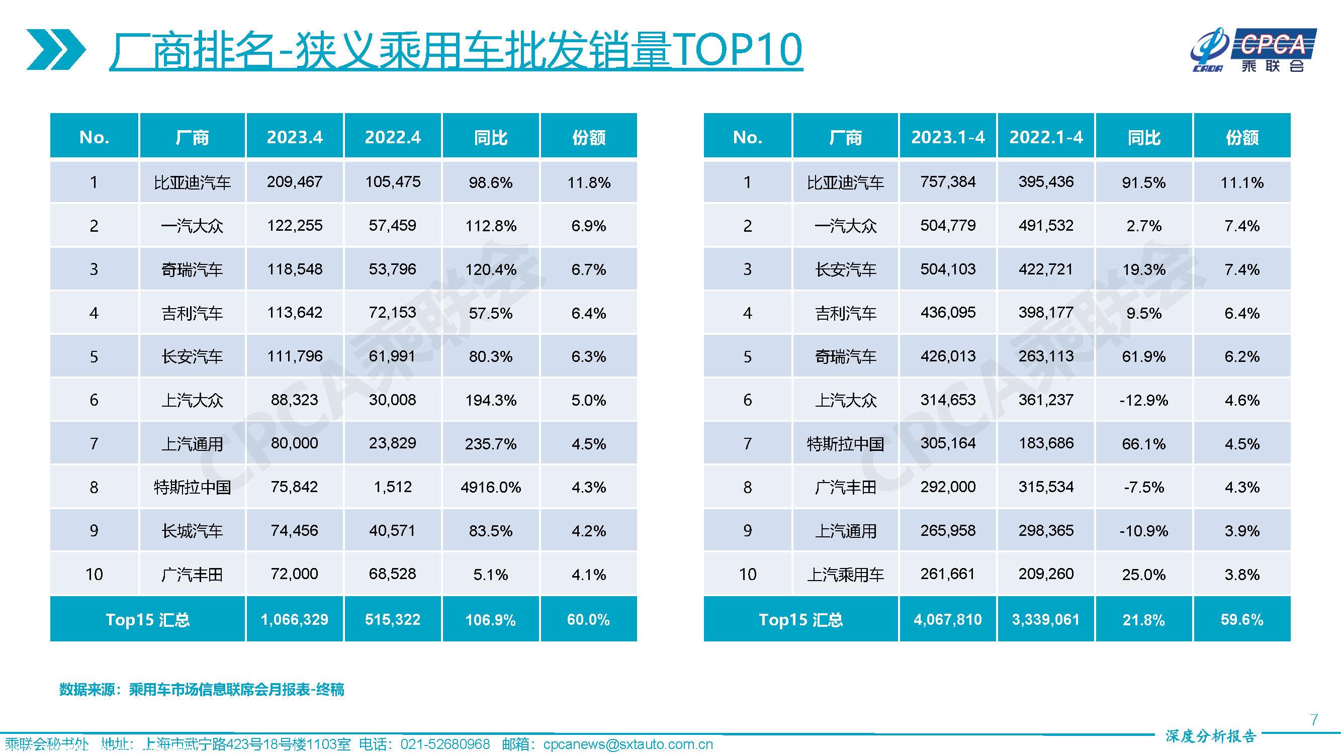 【深度分析】2023年4月份全国乘用车市场深度分析报告