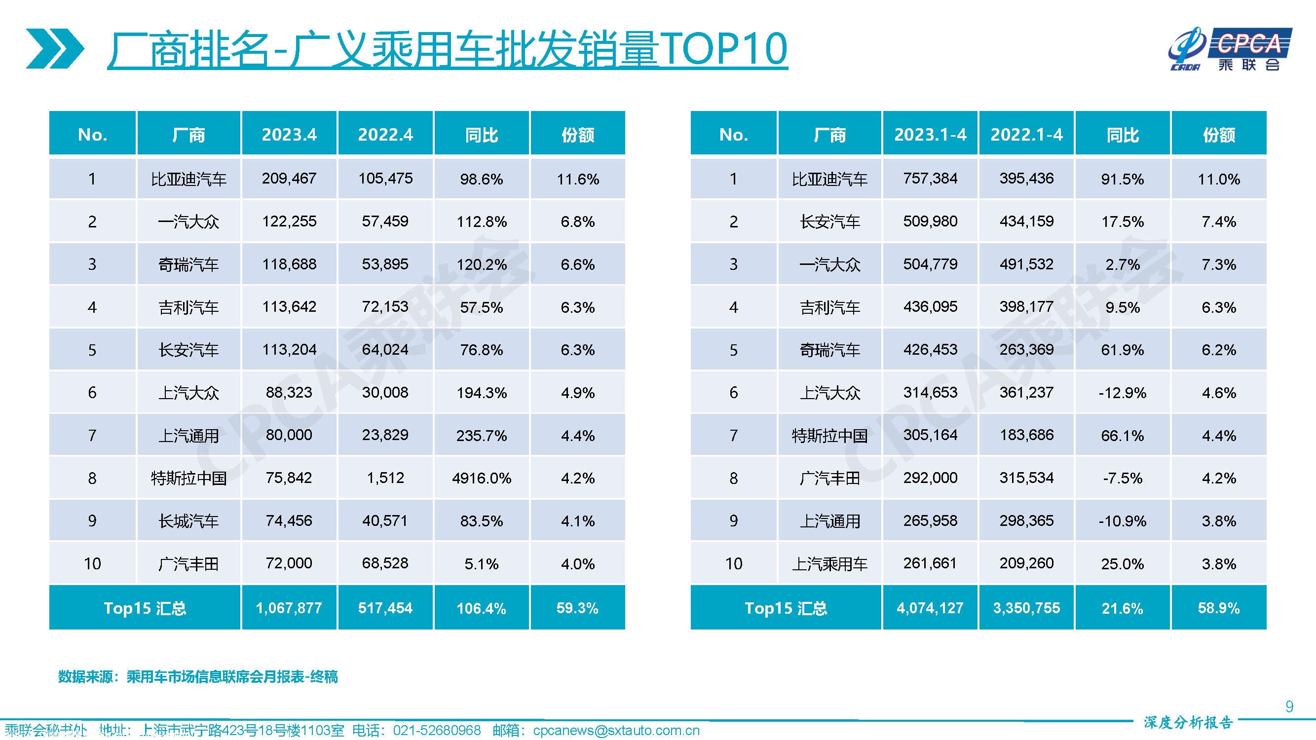 【深度分析】2023年4月份全国乘用车市场深度分析报告