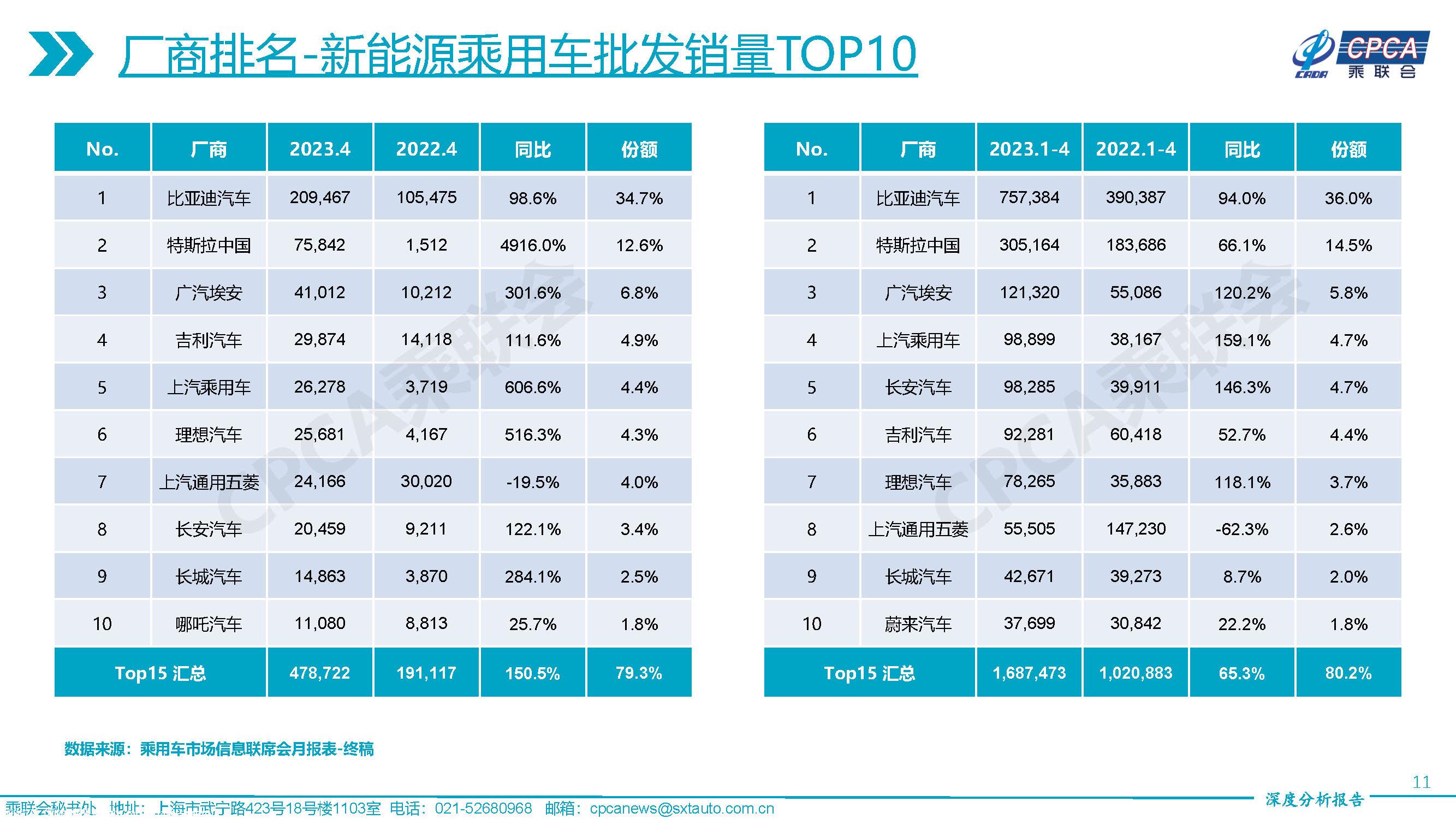 【深度分析】2023年4月份全国乘用车市场深度分析报告