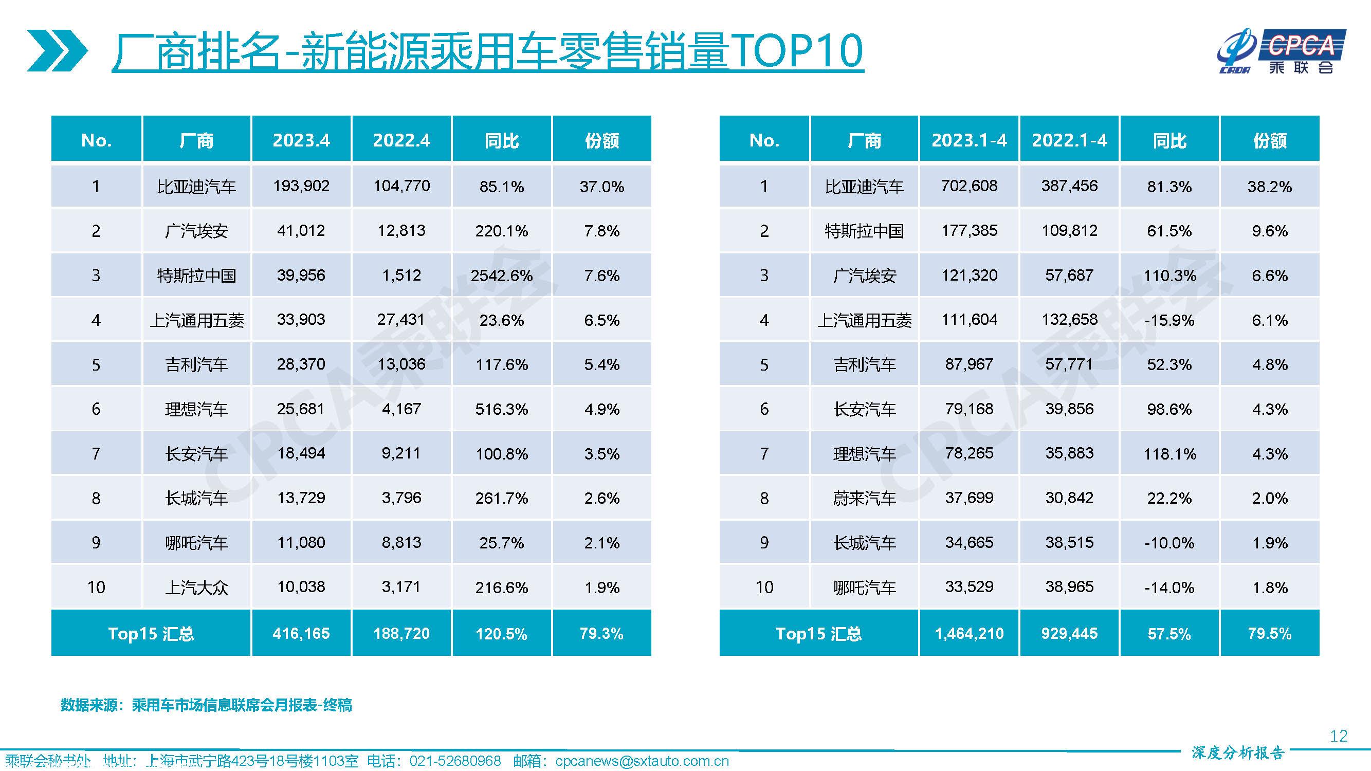 【深度分析】2023年4月份全国乘用车市场深度分析报告
