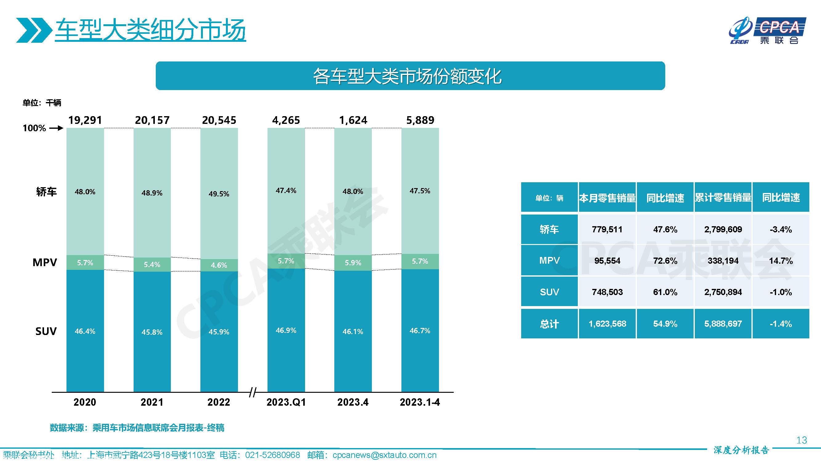 【深度分析】2023年4月份全国乘用车市场深度分析报告