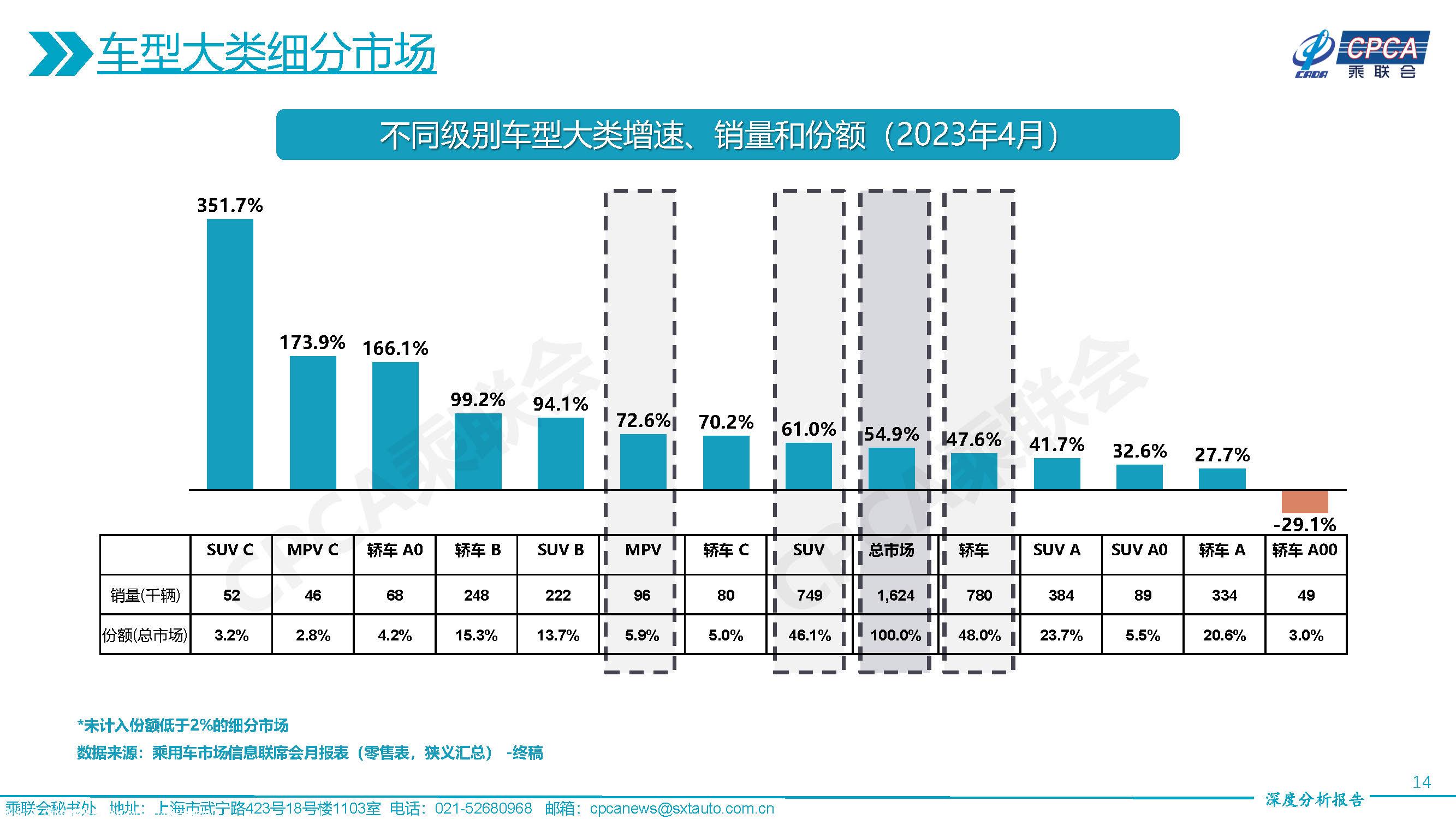 【深度分析】2023年4月份全国乘用车市场深度分析报告