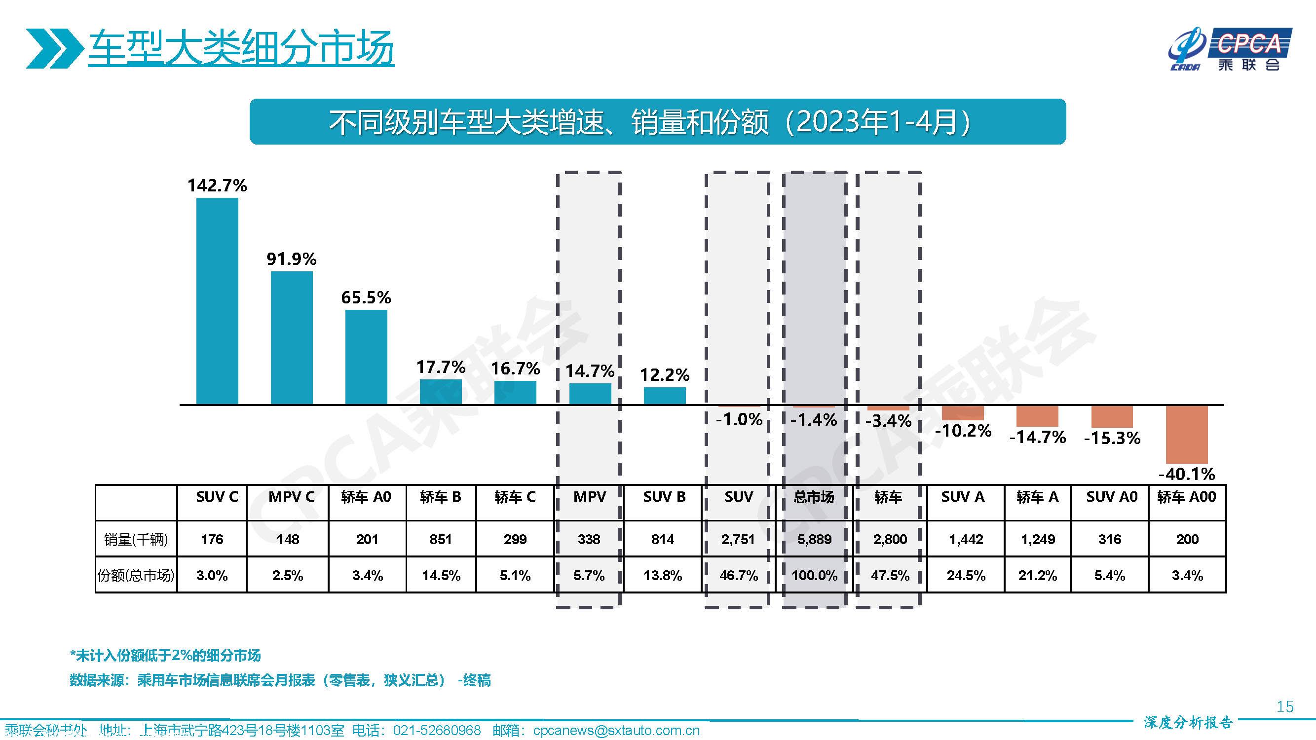【深度分析】2023年4月份全国乘用车市场深度分析报告