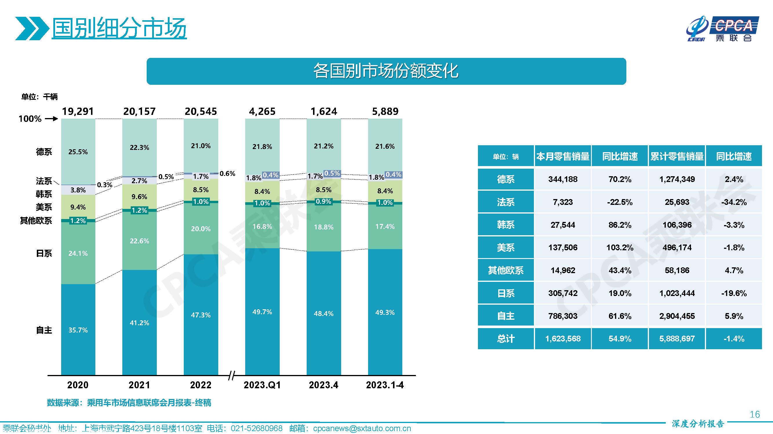 【深度分析】2023年4月份全国乘用车市场深度分析报告