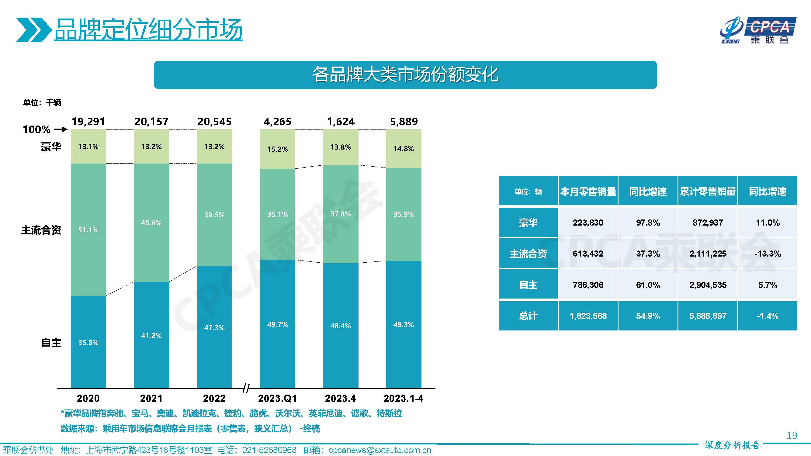 【深度分析】2023年4月份全国乘用车市场深度分析报告