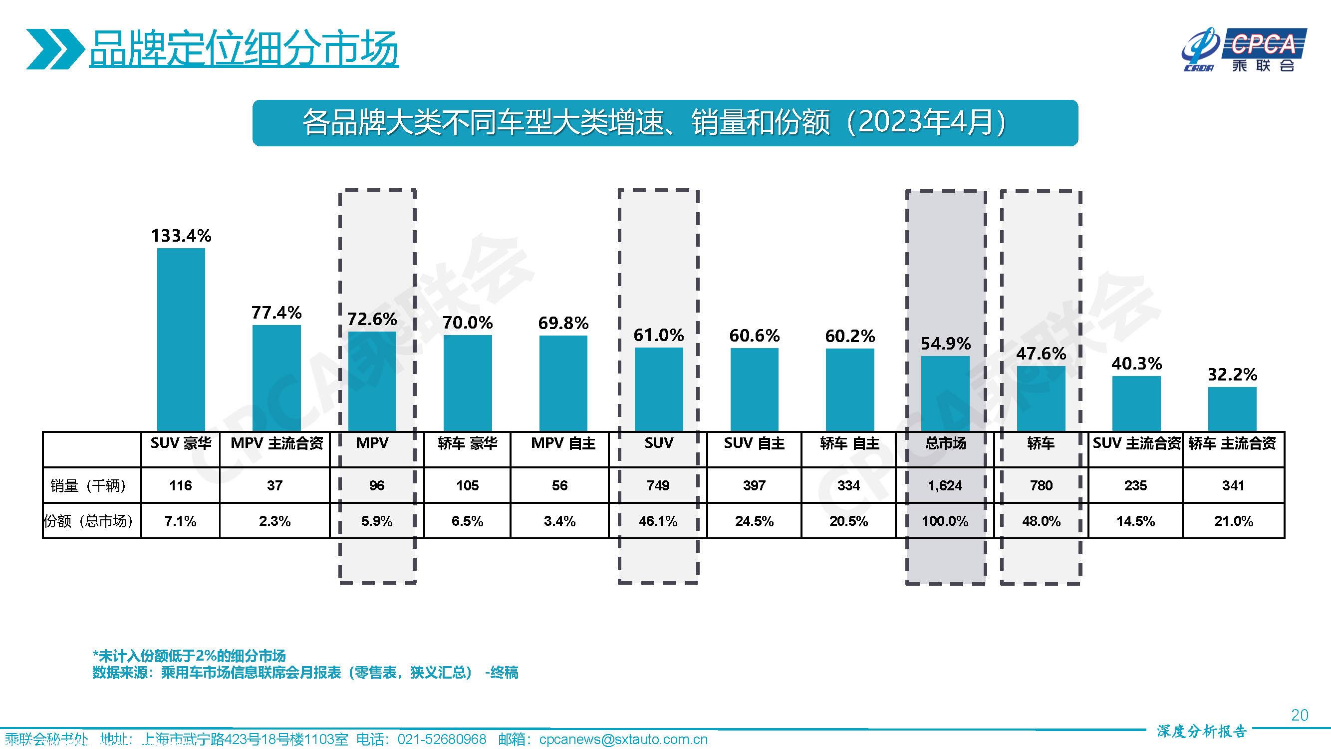 【深度分析】2023年4月份全国乘用车市场深度分析报告