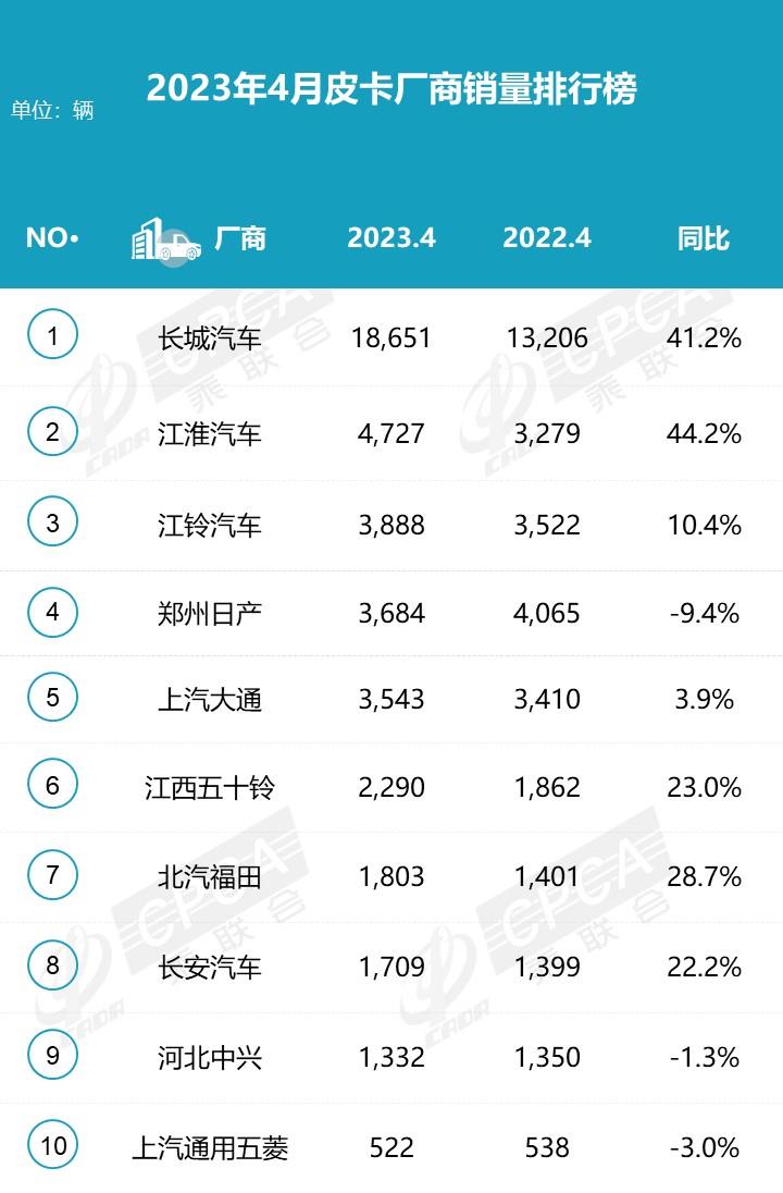 【月度排名】2023年4月皮卡厂商批发销量排名快报