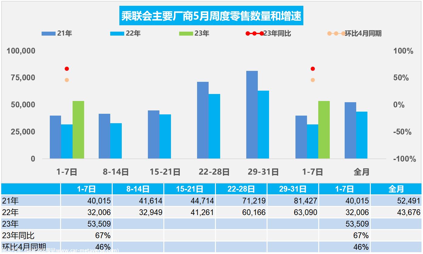 【周度分析】车市扫描(20230501-0507)