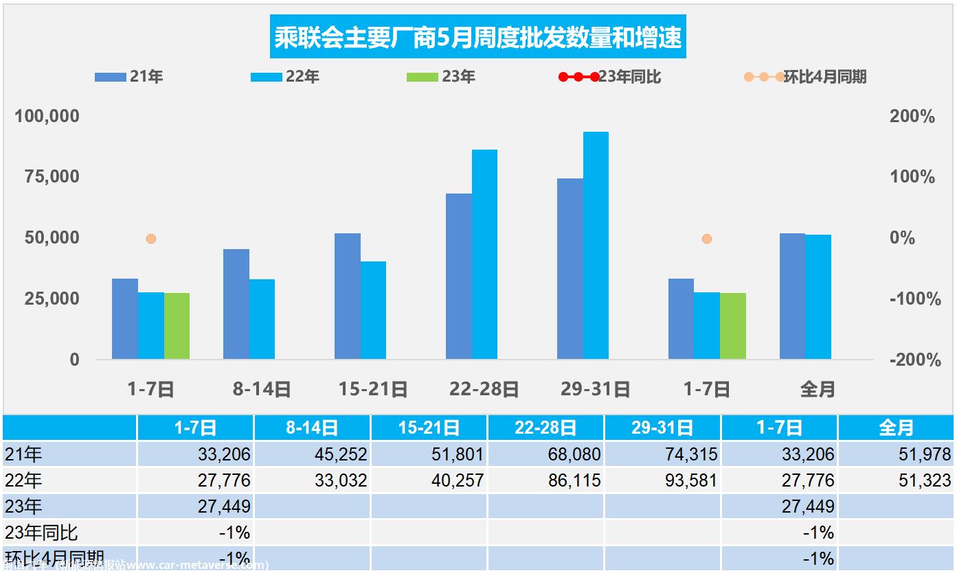 【周度分析】车市扫描(20230501-0507)