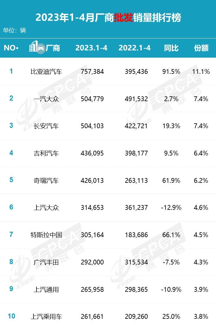 【月度排名】2023年4月零售销量排名快报