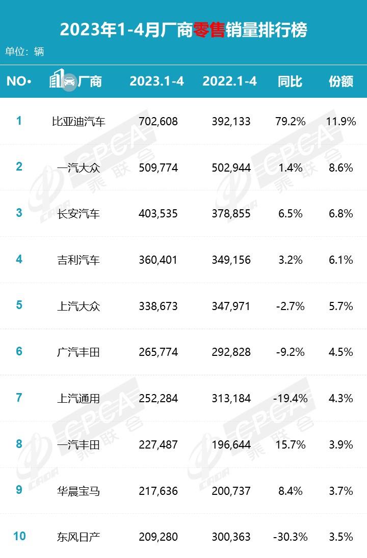 【月度排名】2023年4月零售销量排名快报