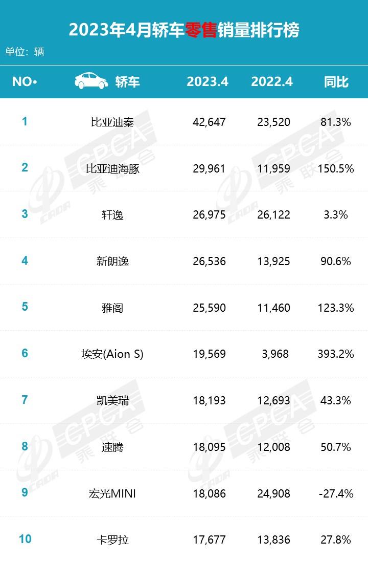 【月度排名】2023年4月零售销量排名快报