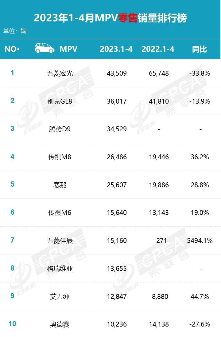 【月度排名】2023年4月零售销量排名快报