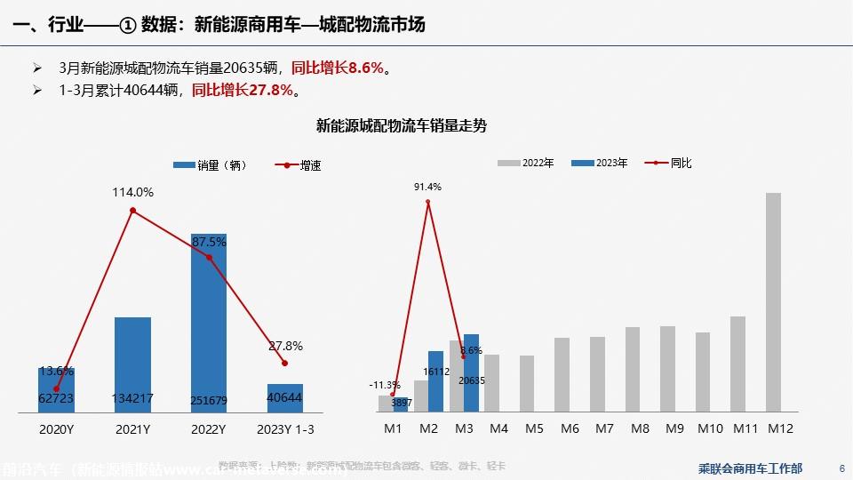 【EV商用车】乘联会新能源商用车信息周报第87期