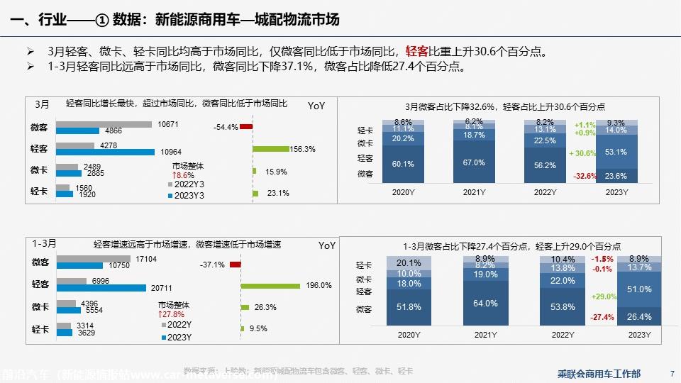 【EV商用车】乘联会新能源商用车信息周报第87期