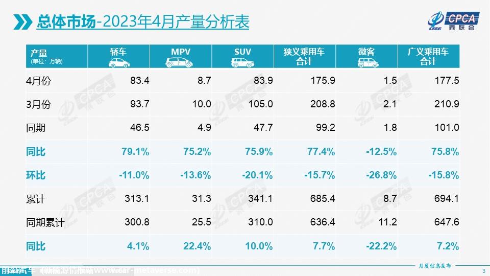 【月度分析】2023年4月份全国乘用车市场分析